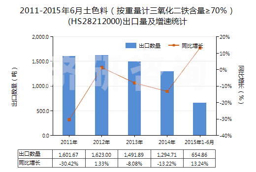 2011-2015年6月土色料（按重量計三氧化二鐵含量≥70％）(HS28212000)出口量及增速統(tǒng)計